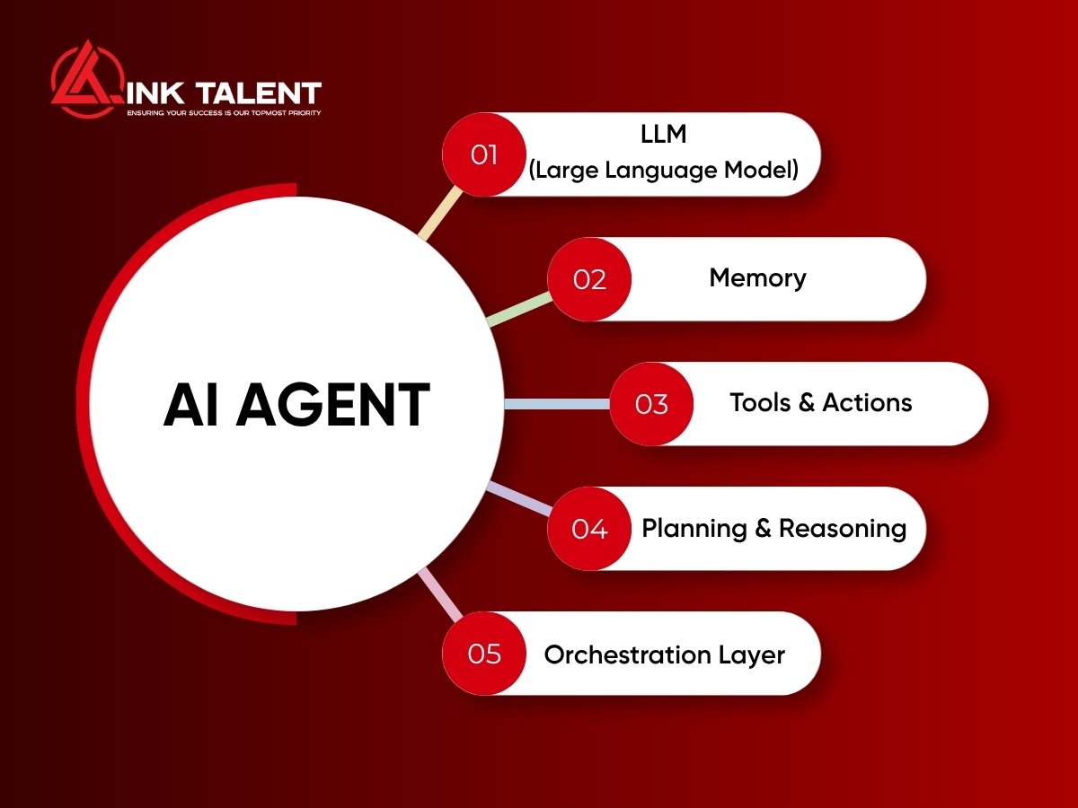 Thành phần cốt lõi của AI Agent