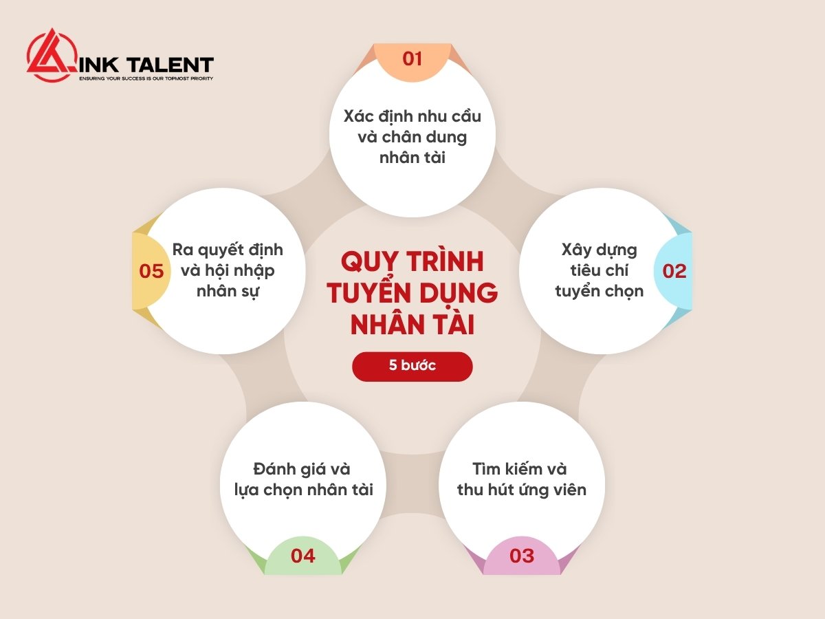 5 bước trong quy trình tuyển dụng nhân tài