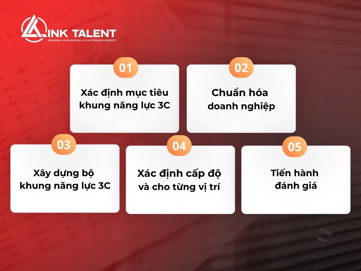 Quy trình triển khai khung năng lực 3c
