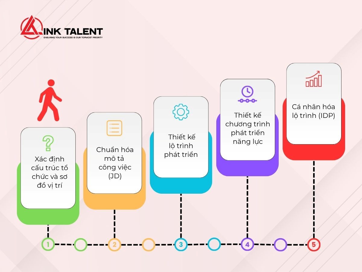 Các bước xây dựng Career Path hiệu quả cho cá nhân và doanh nghiệp