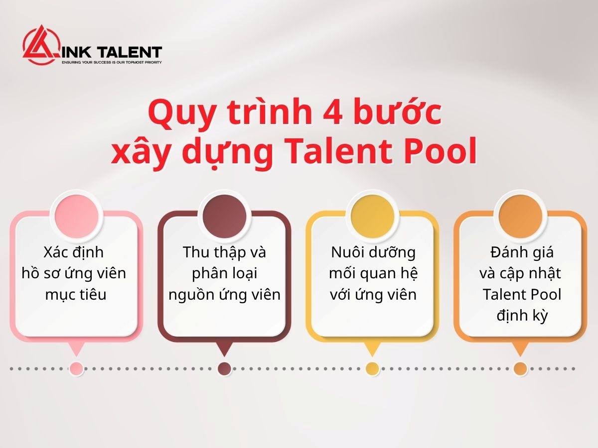 Quy trình xây dựng Talent Pool hiệu quả cho doanh nghiệp