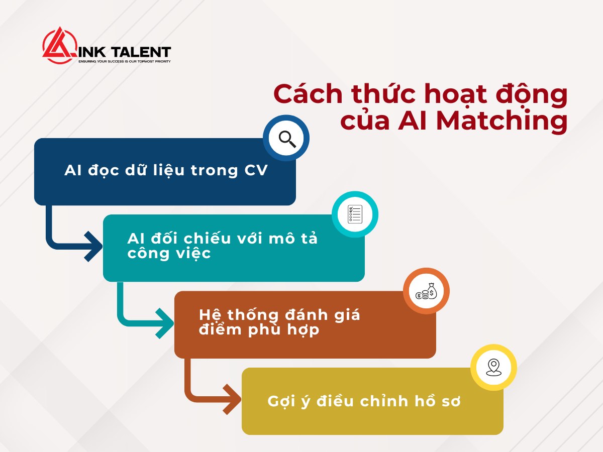 Quy trình hoạt động AI Matching
