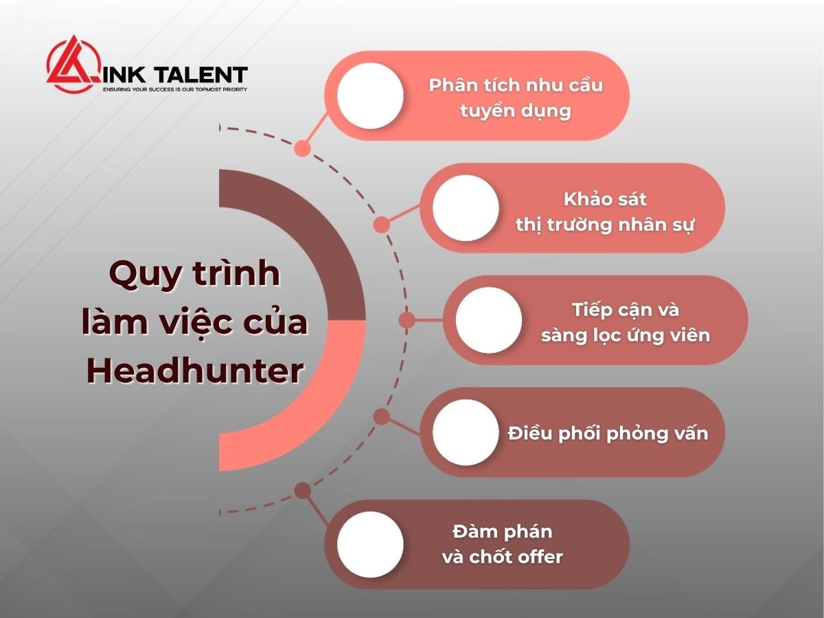 Quy trình làm việc của Headhunter hiện nay