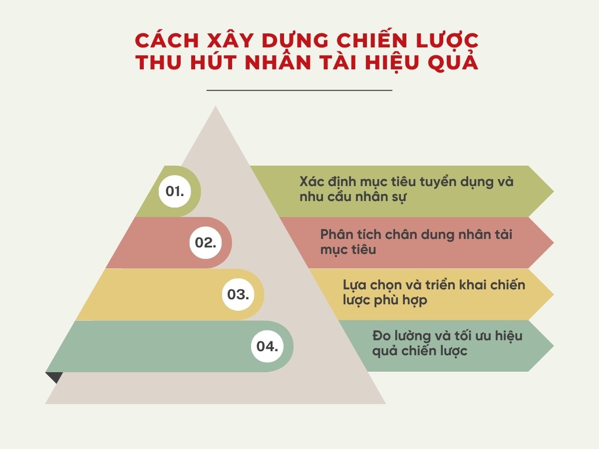 4 quy trình xây dựng chiến lược thu hút nhân tài
