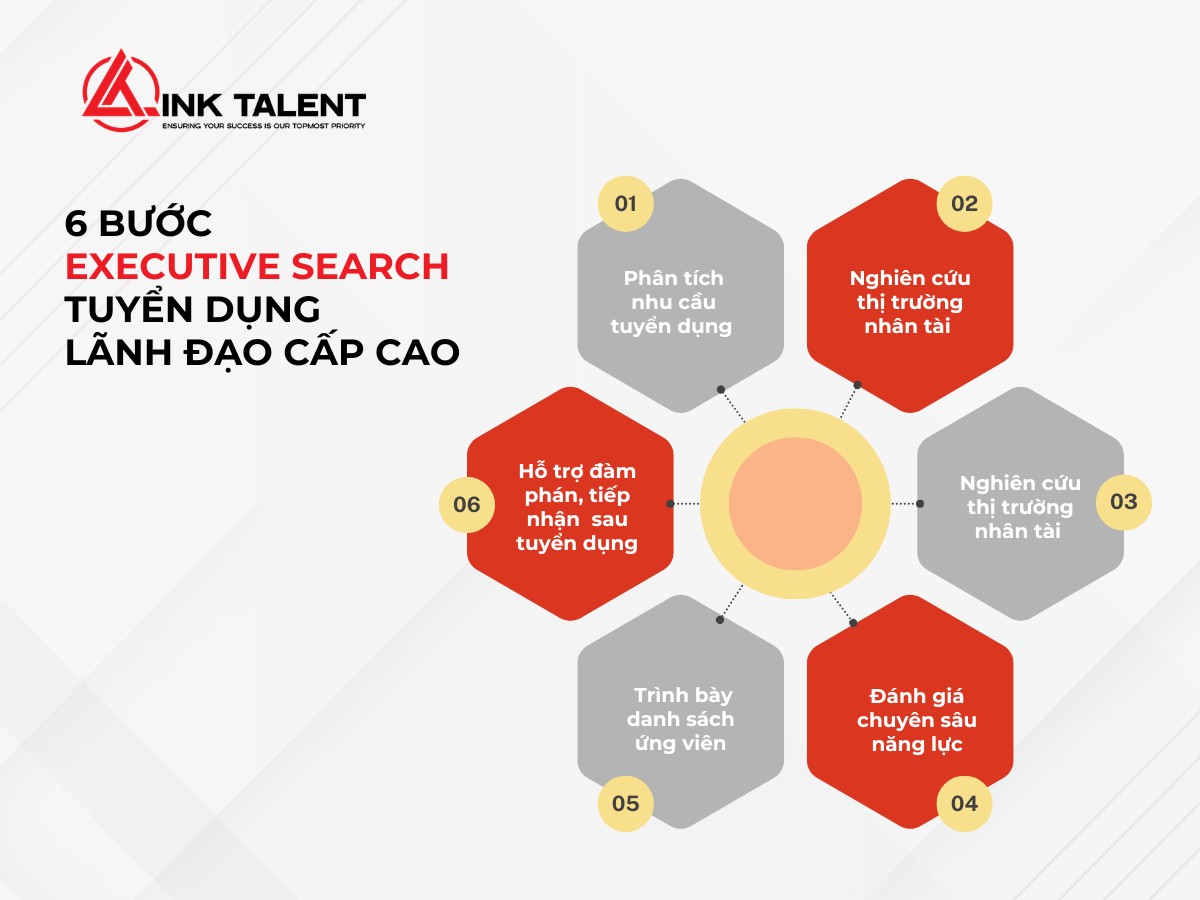 Các bước Executive tuyển dụng cấp lãnh đạo