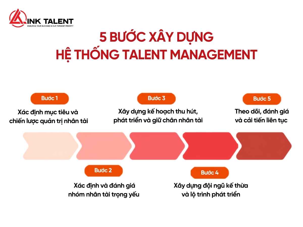 5 bước xây dựng hệ thống Talent Management