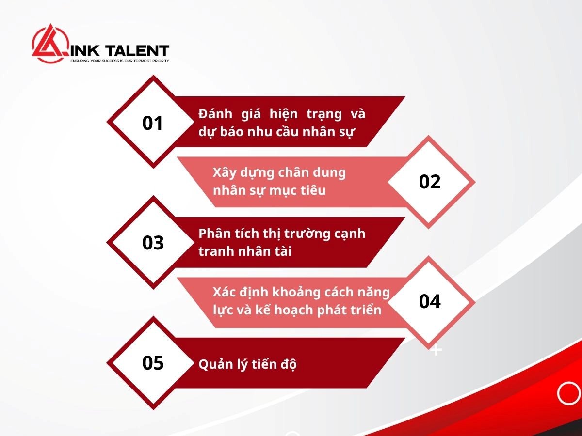 Quy trình triển khai Talent Mapping