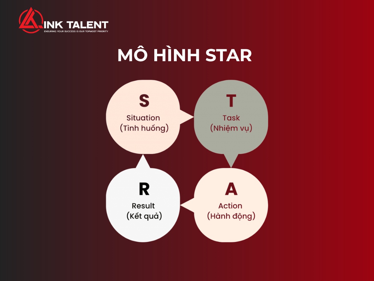 Mô hình STAR gồm tình huống, nhiệm vụ, hành động và kết quả