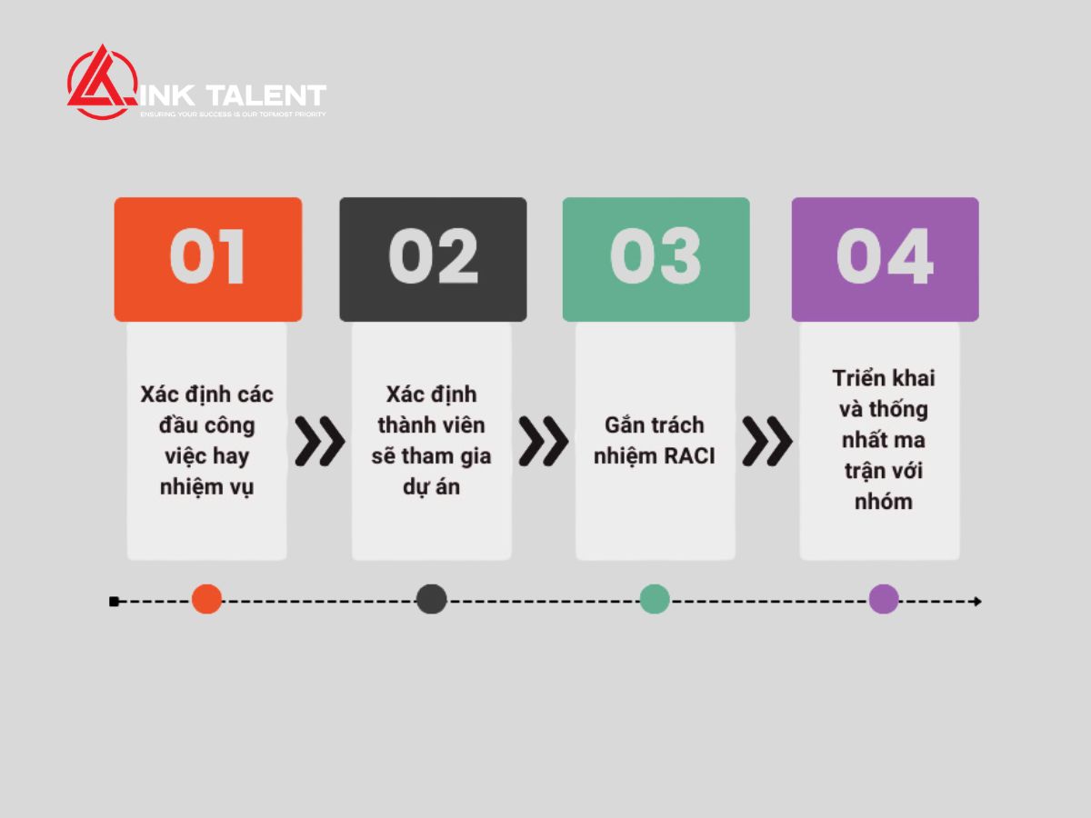 Những bước triển khai chính mô hình RACI