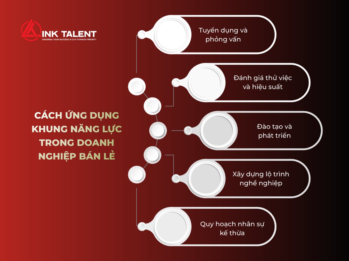 Cách ứng dụng khung năng lực trong ngành bán lẻ