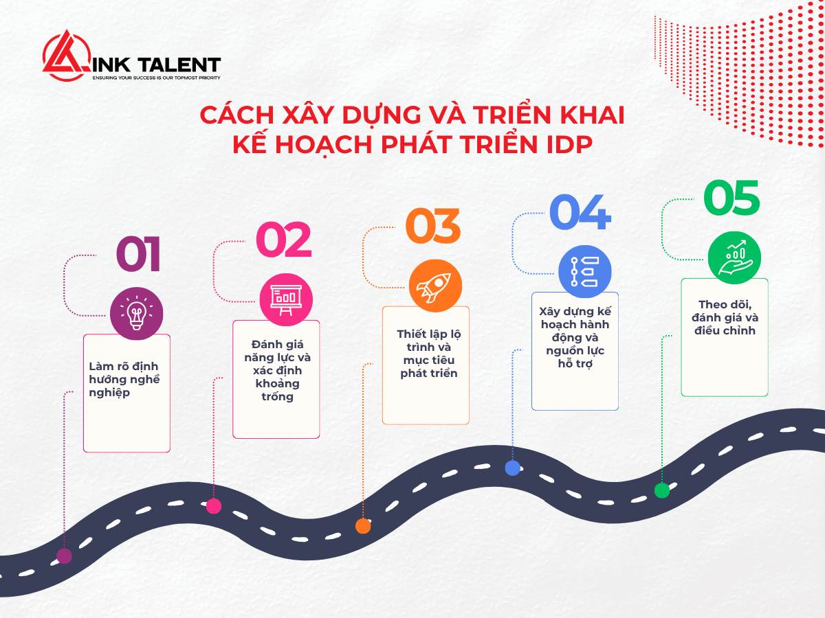 Quy trình triển khai IDP trong doanh nghiệp