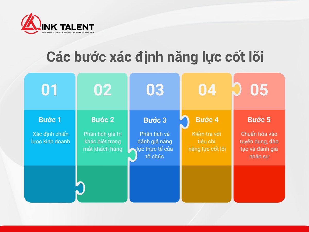 Quy trình xác định năng lực cốt lõi