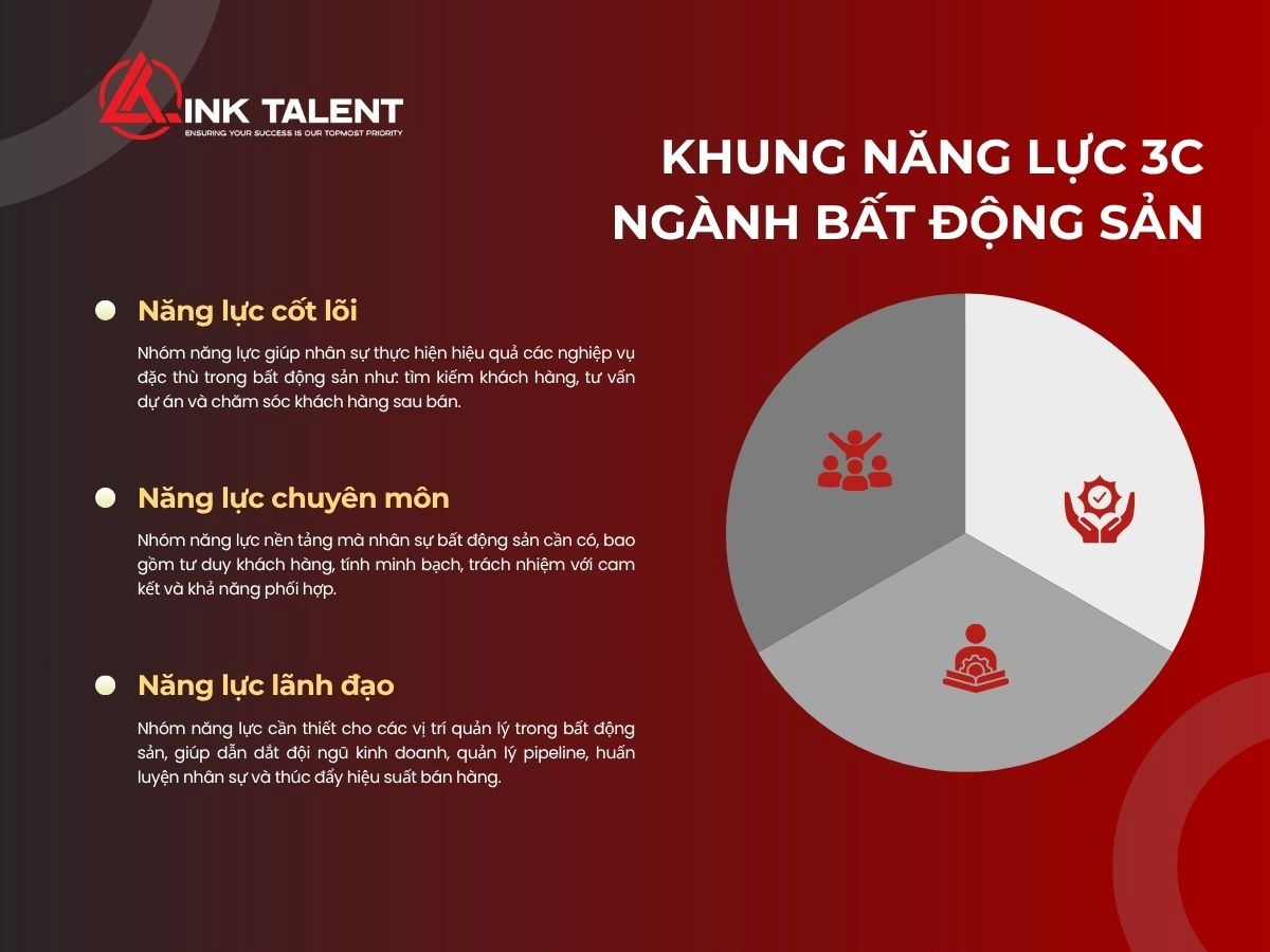 Các nhóm năng lực trong khung năng lực 3C ngành Bất động sản