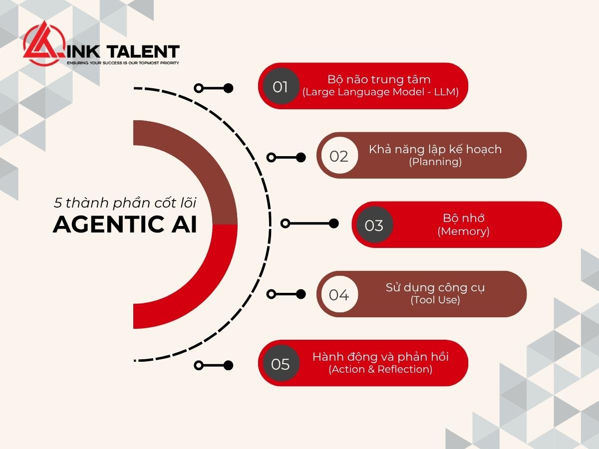 Những thành phần cốt lõi của Agentic AI