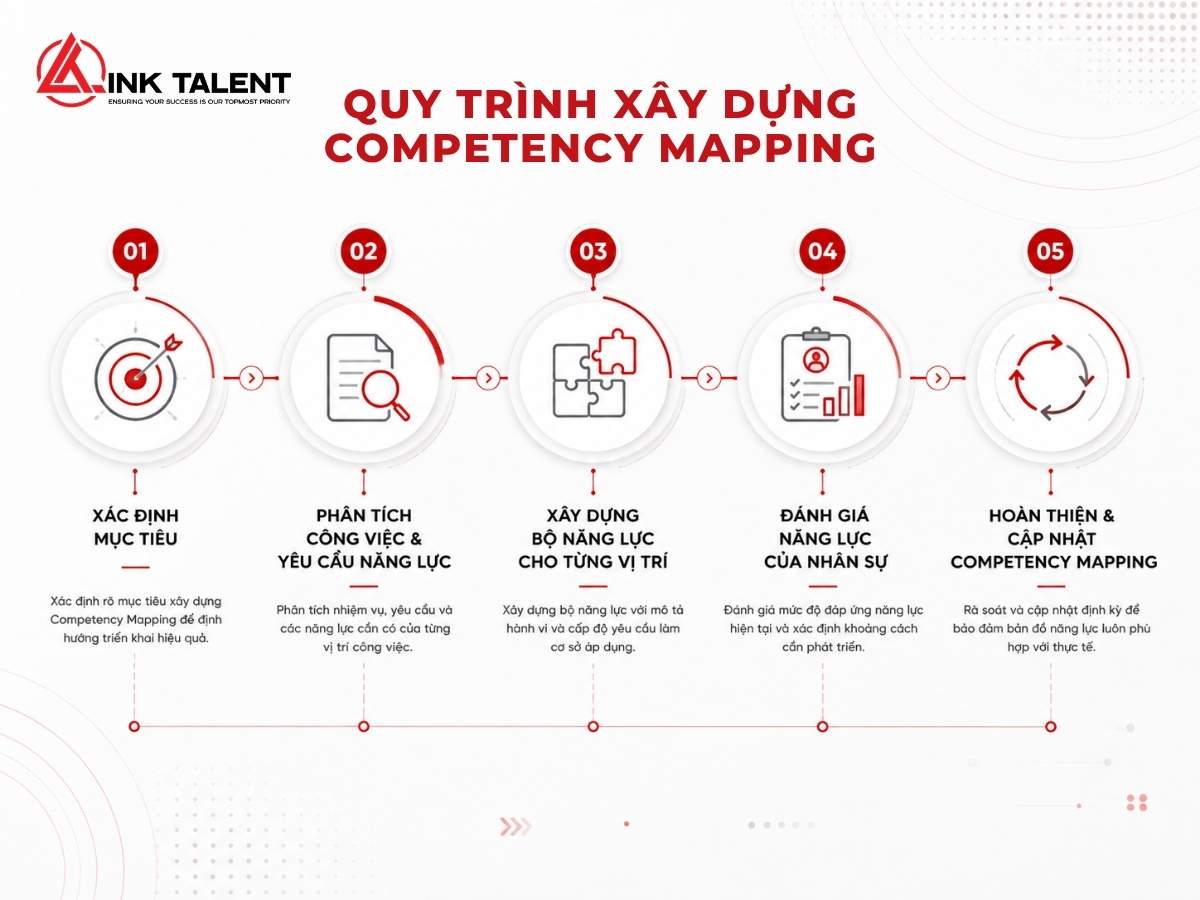 Quy trình 5 bước xây dựng Competency Mapping