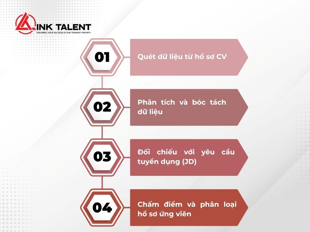 Hệ thống ATS hoạt động scan CV như thế nào?