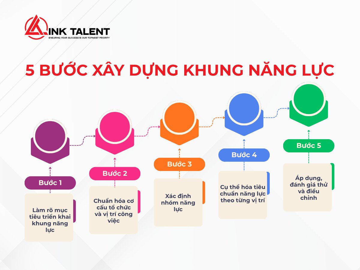 Các bước triển khai, xây dựng khung năng lưc chi tiết 2026