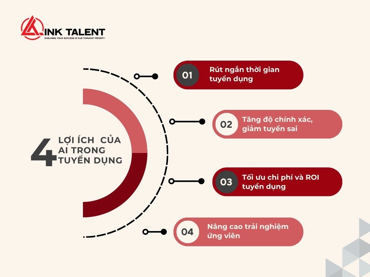 Những lợi ích của AI recruitment cho các doanh nghiệp Việt Nam